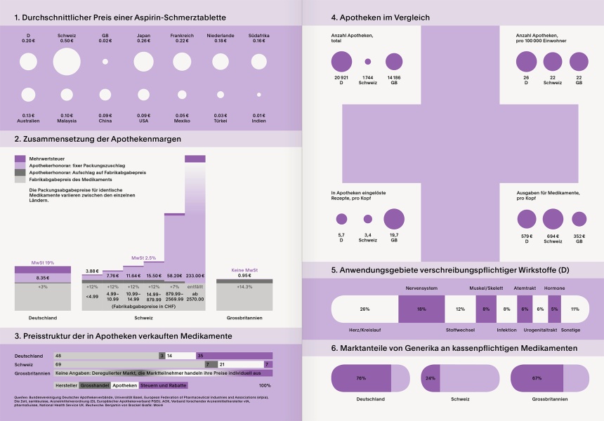Reportagen #25 Infographic Pharma