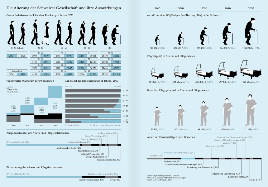 Reportagen #17 Infographic Alter